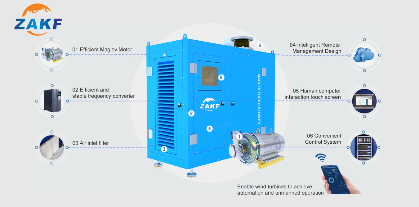 ZAKF 670HP 502KW 130m3/دقيقة منفاخ الإرتفاع المغناطيسي منفاخ موفر للطاقة عالي الكفاءة ماجليف توربو ضاغط الطرد المركزي